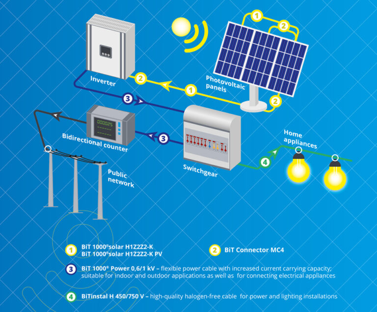 Solar Panel String Interconnect Photovoltaic Installations. Cables and panels interconnection. - BITNER